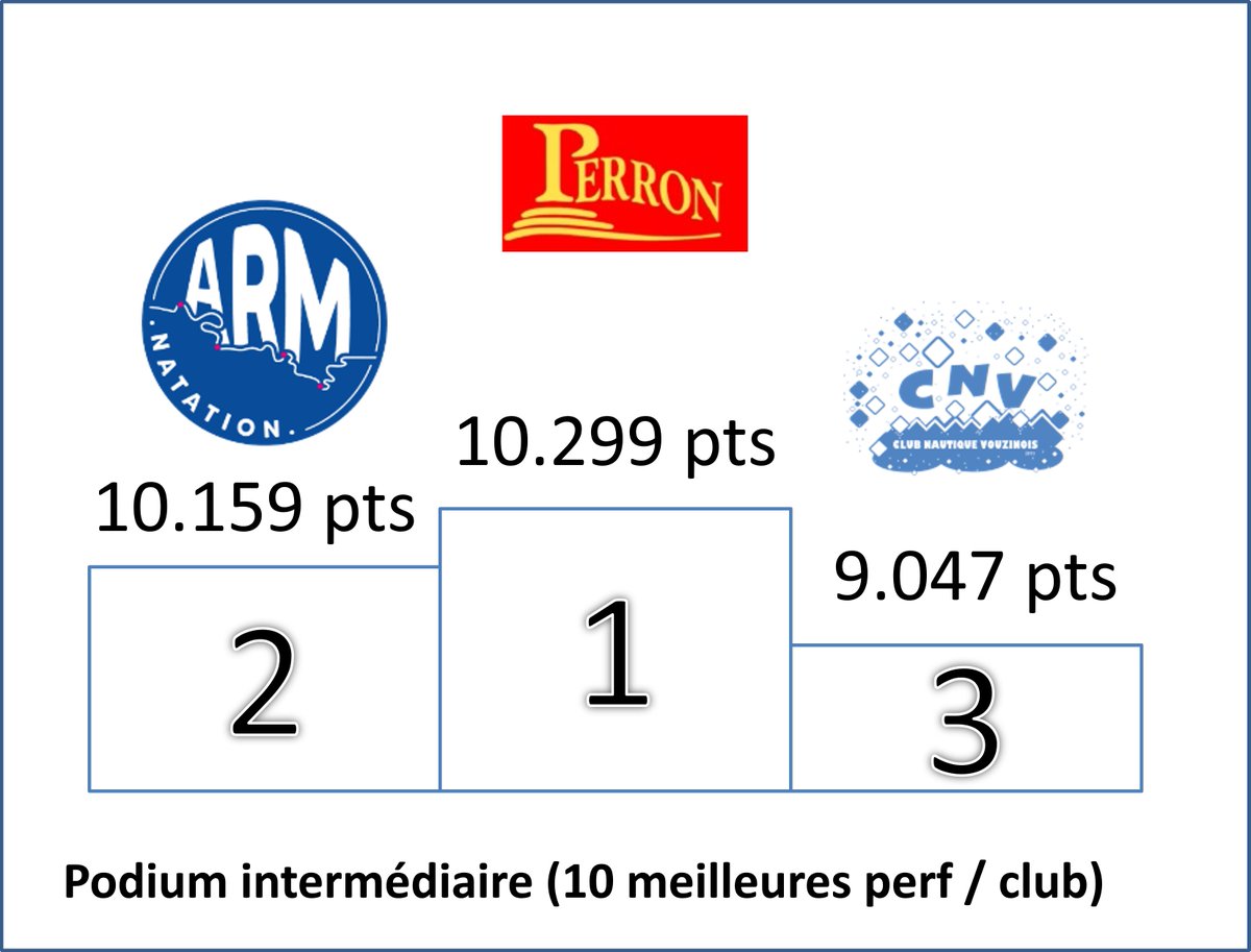 ARMNatation's tweet photo. Après les épreuves du 50 Brasse et 100 Dos, podium inchangé mais toujours serré… https://t.co/y5wQLkoqXJ