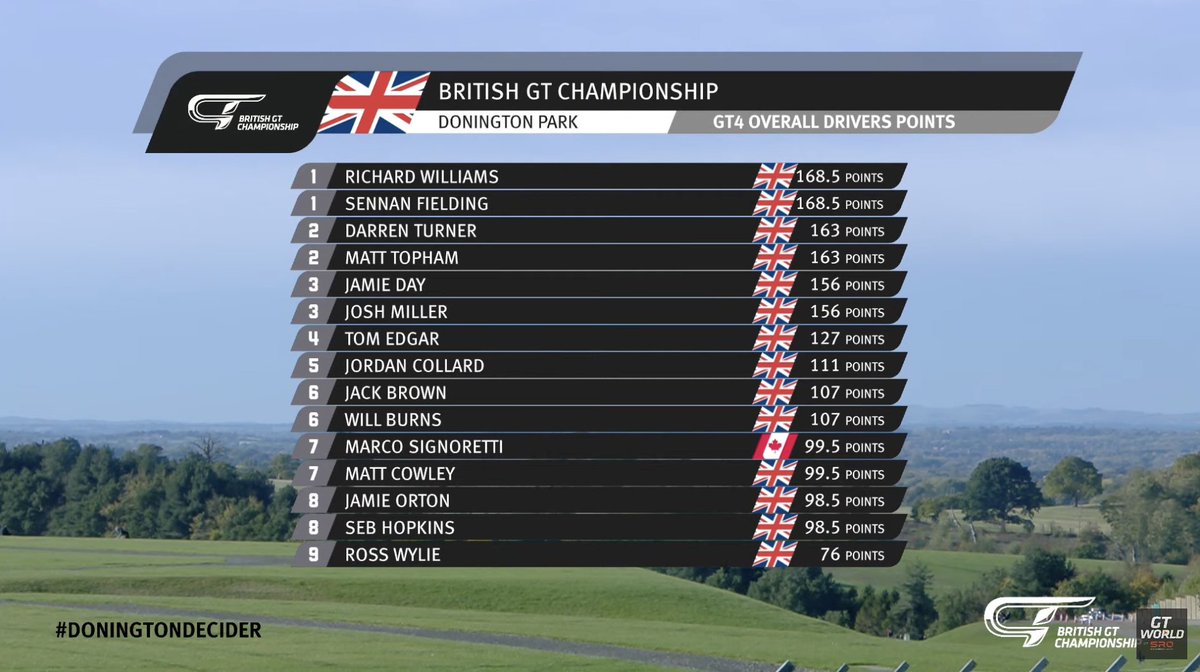 FINAL GT4 STANDINGS

<a href="/NewbridgeMS/">Newbridge Motorsport</a> started the day on top before R Racing provisionally took the lead. But it was <a href="/SennanFielding/">Sennan Fielding</a> and Richard Williams who were out front when it mattered most.

#BritishGT | #DoningtonDecider