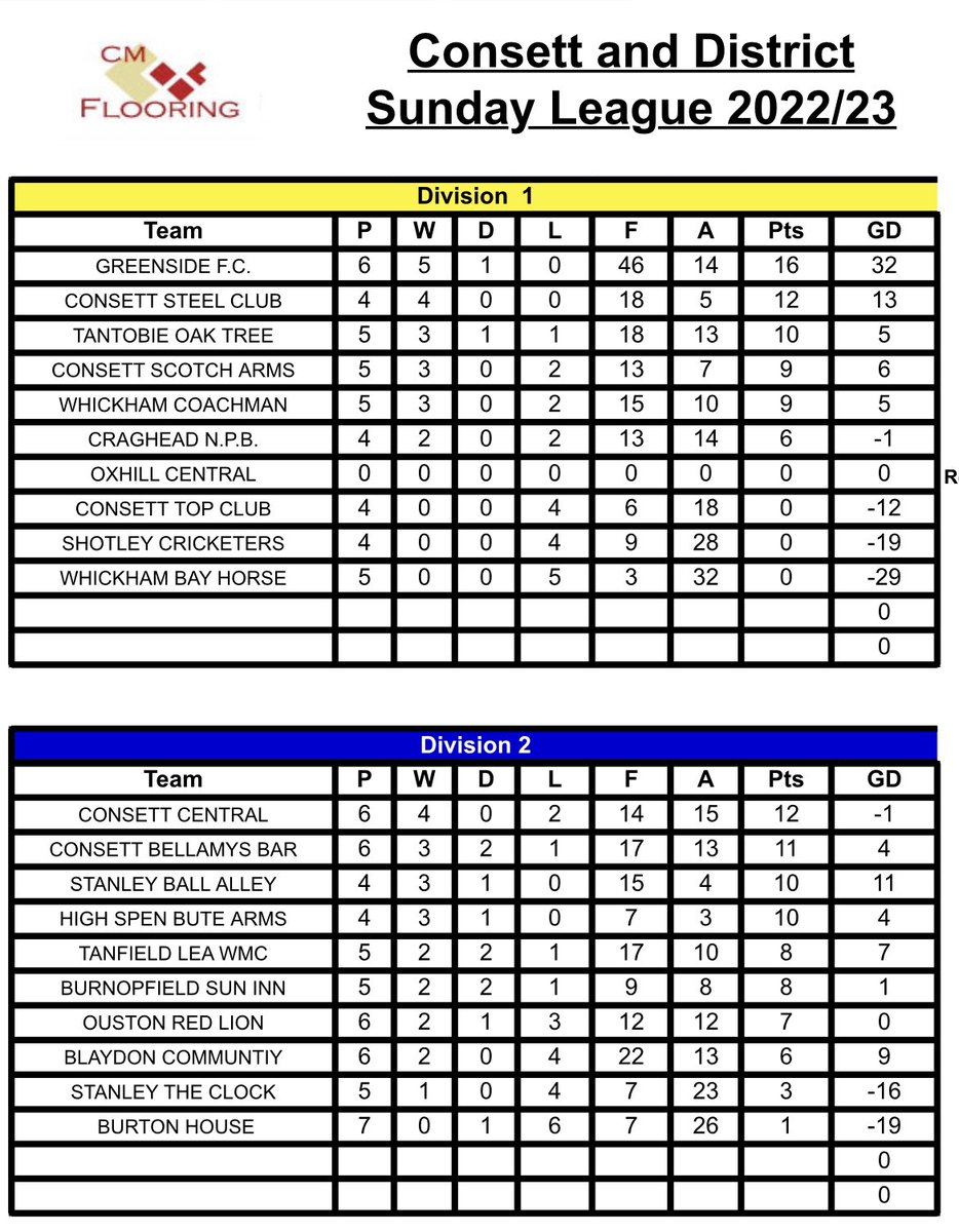 Consett & District Sunday League tweet media