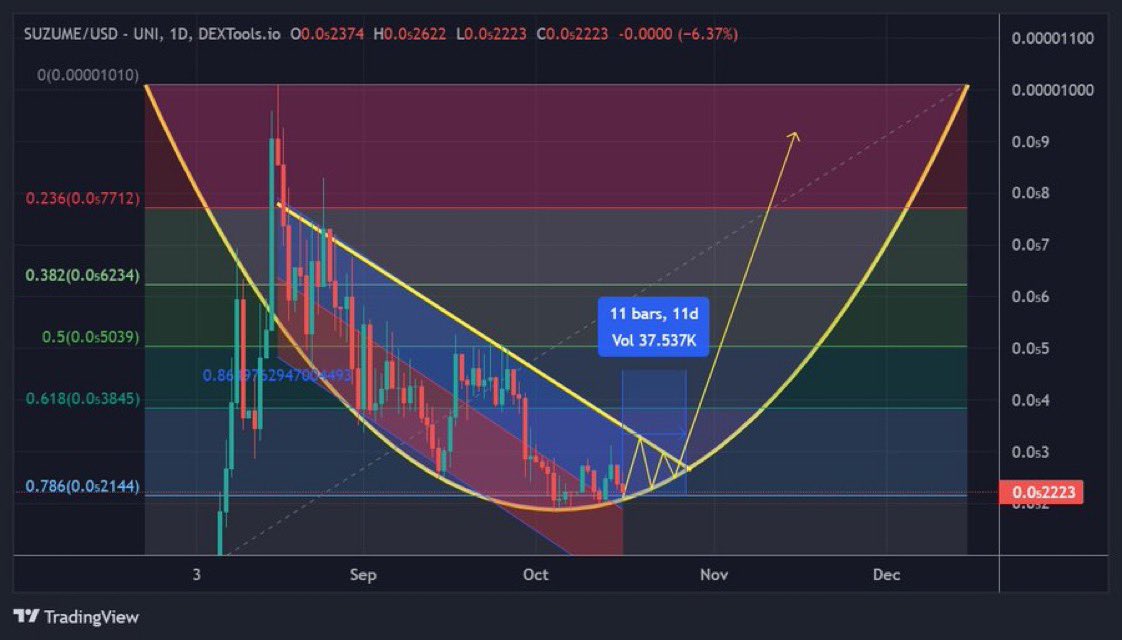 shazam100x's tweet photo. @cryptogems555 BELIEVE IN $SUZUME THE POWER OF THE PUMP!!!!!! @DevKobayashi @s_shitakiri https://t.co/966E0fGFeU