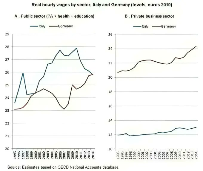 Luca_Gualtieri1's tweet photo. Negli ultimi 30 anni gli #stipendi dei dipendenti pubblici italiani sono stati quasi sempre più alti rispetto a quelli dei tedeschi. Al contrario nel settore privato i ruoli si invertono.
 https://t.co/ntdnjMXAlK https://t.co/x0kkHjbfuu