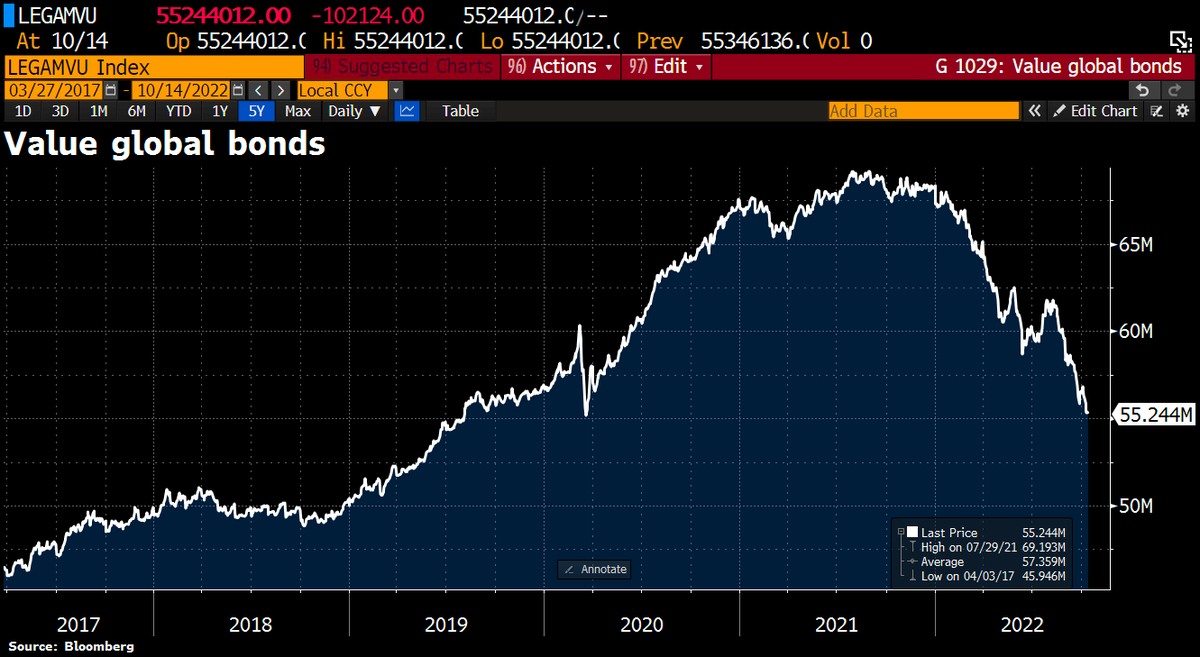 The bond bubble continues to lose more air. The value of global bonds has lost another $614.4bn in the past week mainly driven by fresh inflation numbers which suggest more Fed tightening. Fed rate cycle ceiling has jumped to almost 5%. It was 9th neg week for bonds in a row.