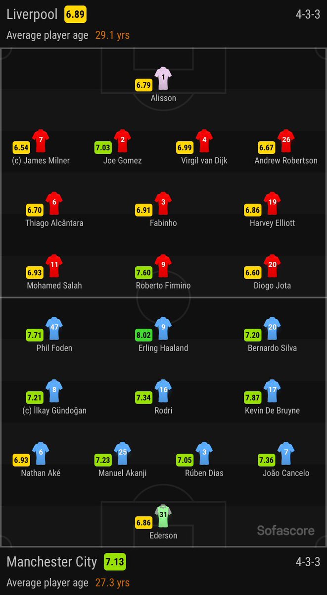 Liverpool-Manchester City maçının ilk 11’leri açıklandı. #LIVMCI