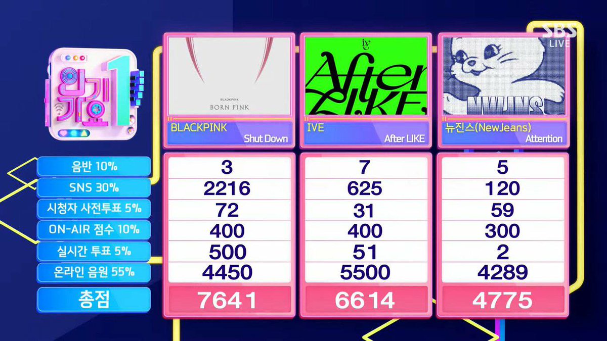 stream_bp's tweet photo. 📌| ‘Shut Down’ ganhou seu 10° Win e a Triple Crown no INKIGAYO dessa semana.

Parabéns às meninas 🥳💖
#ShutDown10thWin @BLACKPINK https://t.co/w6SF87W6UY