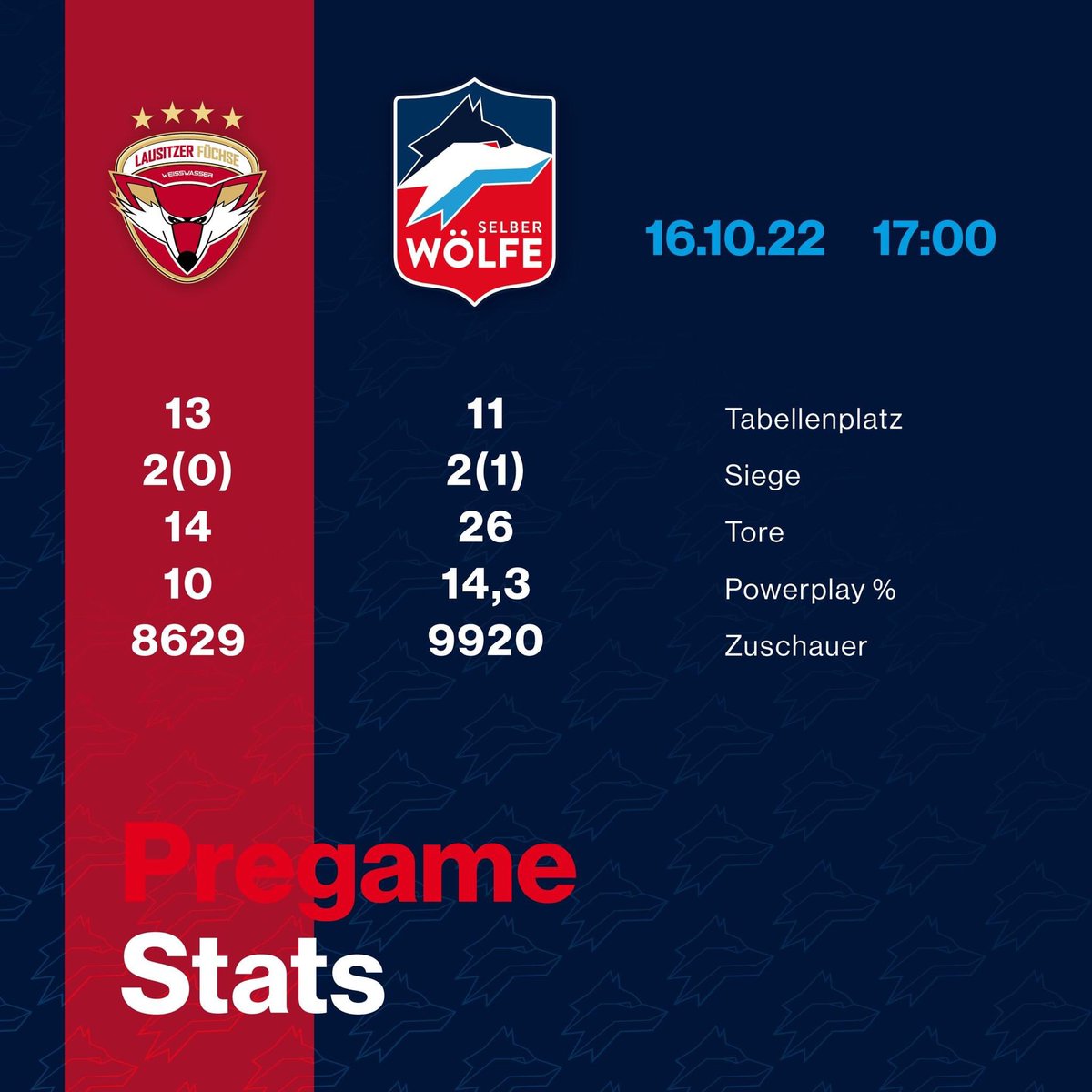 selberwoelfe's tweet photo. GAMEDAY - Auswärts 🚨
#pregamestats #selberwoelfe #auswaerts #del2 #hockeyliebe #HerzblutEishockey #lfxsel https://t.co/Wew70KTen7