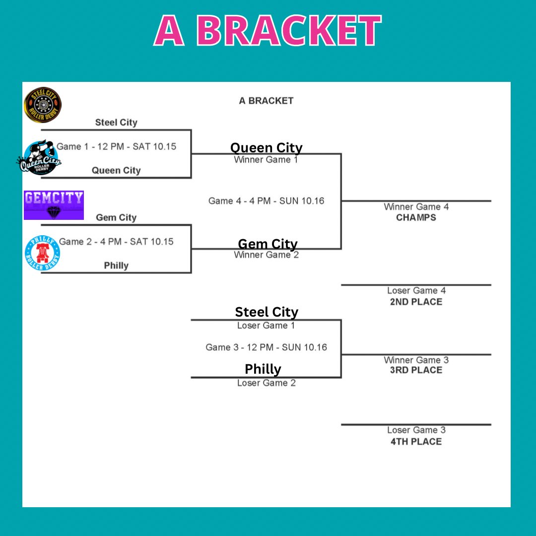 Day 2 is underway! LETS GO DERBY FANS! watch all day on twitch.tv/wftda
<a href="/WFTDA/">WFTDA</a> <a href="/qcrd_bflo/">Queen City Roller Derby</a> <a href="/SteelCityDerby/">Steel City Roller Derby</a> <a href="/prdskates/">Philly Roller Derby</a> <a href="/GemCityRD/">Gem City Roller Derby #D8NStrong!</a> #wftda #backontrack #birthdaybash #scardforlife #wftdabackontrack