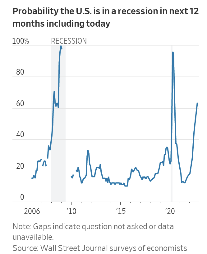 A recession is now the base case. Economists surveyed by The Wall Street Journal on average put the probability of recession in the next 12 months at 63%. See our latest survey, by @HarrietTorry & @anthonydb wsj.com/articles/econo…