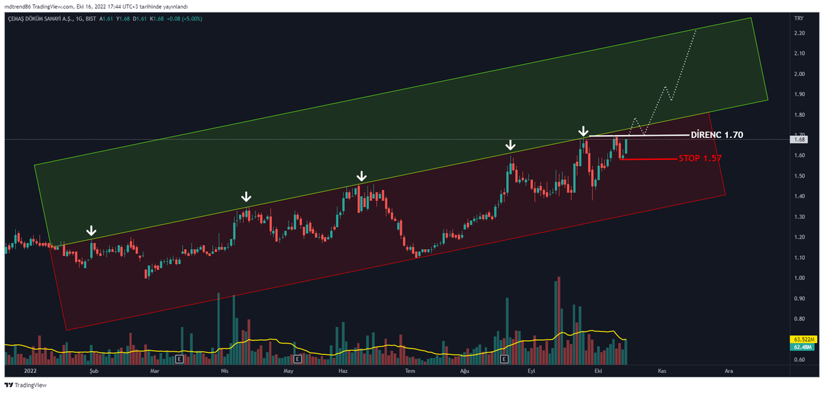 TraderTuseMD's tweet photo. #CEMAS
Evet haftanın ilk #MDBox hissesi #cemas 🟥🟩
MDBox nedir? Kırmızı, yeşil kutu ne anlama gelir? Geçmiş analizlere bakınız :) Grafikte her şey net.
#XU100 #borsa #hisse #viop30 #eregl #asels #tuprs #mgros #vakbn #krdmd #sasa #hekts #kozaa #kfein #ttrak #garan #aksa #kchol https://t.co/rfsK6czxMc