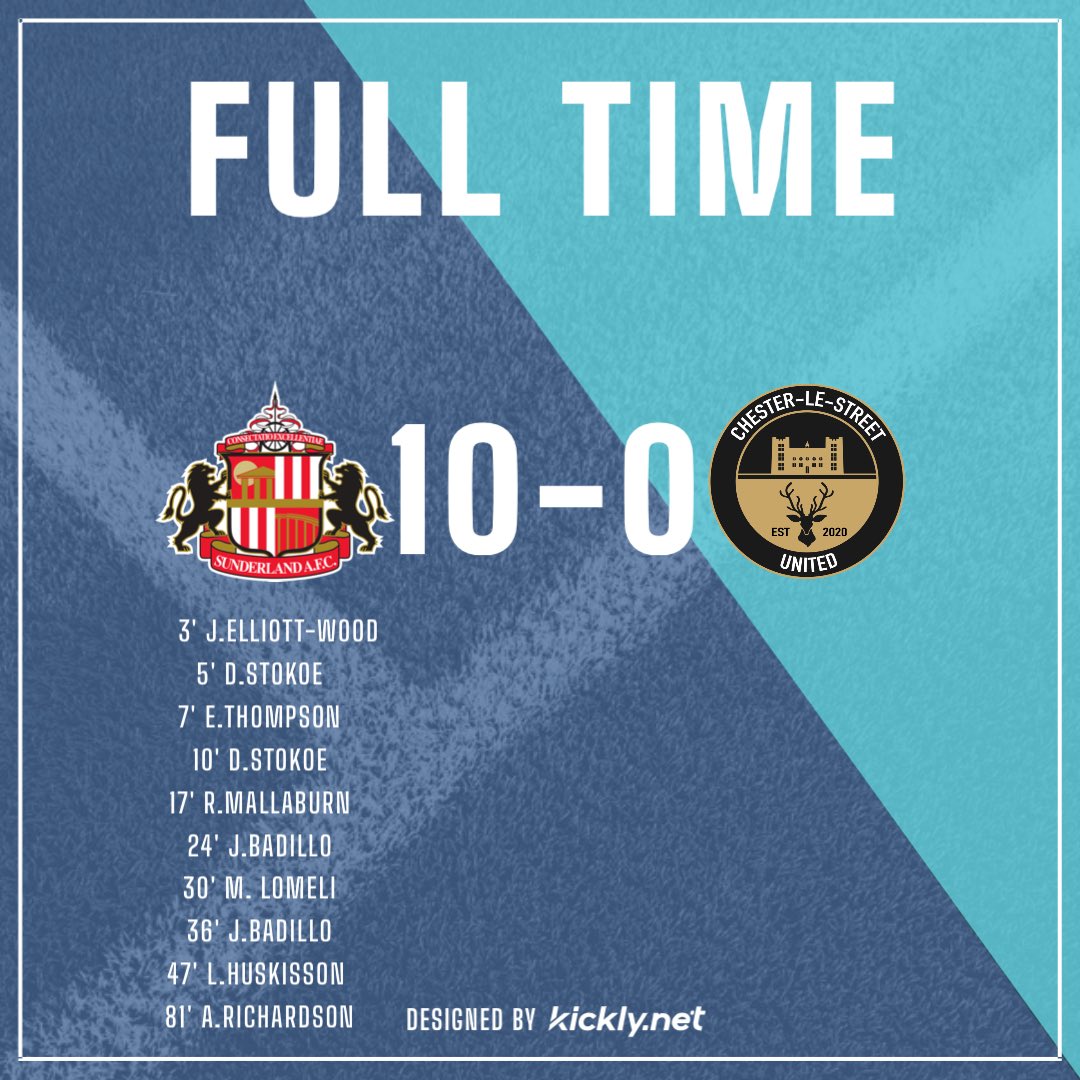 SAFCWomenU23's tweet photo. FULL TIME!

Sunderland Women U23’s 10-0 Chester-Le-Street United Reserves

Ruthless from our girls! We have now gone 4 wins from 4, 4 clean sheets, 0 goals conceded and 25 scored! 💪🏼🔴⚪️ #SAFC https://t.co/4Vb9lZ1vD1