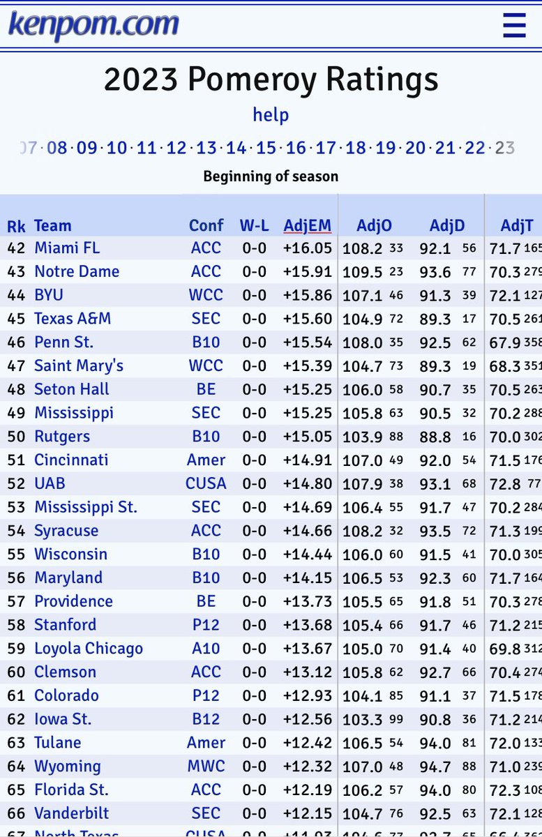 In some not Syracuse football news, Orange basketball checks in at 54 in the first Kenpom ratings of the year. https://t.co/OZwwzECGqv