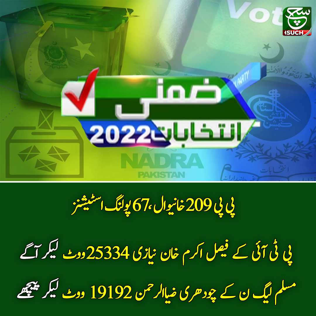 SUCHTVNews's tweet photo. پی پی 209خانیوال ،67پولنگ اسٹیشنز: پی ٹی آئی کے فیصل اکرم خان نیازی 25334ووٹ لیکر پہلے نمبرپر، مسلم لیگ ن کے چودھری ضیاالرحمن 19192 ووٹ لیکر دوسرے نمبر پر
#suchtv #ByElection2022 #Khaniwal https://t.co/1NK4WmxVld
