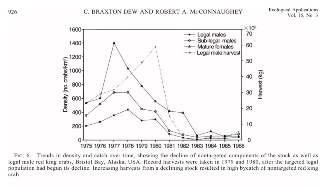 First, let’s study their counterpart: the king. King crabs once numbered in the hundreds of millions in the Bering Sea, but crashed in the early 80s and never recovered, numbering less than 10 million in recent years. Who killed the king crab? The story is crazy.