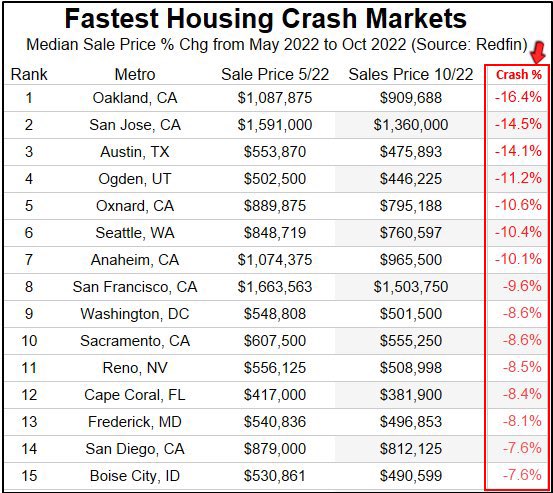 Fastest US housing market crashes (May-Oct 2022)
