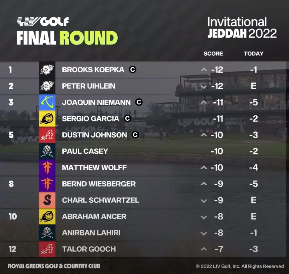 LIV Golf Updates on Twitter "The final individual leaderboard at 