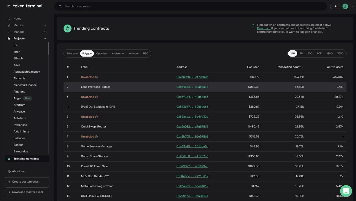 tokenterminal's tweet image. 🌿 @LensProtocol Profiles contract the 2nd most interacted with on @0xPolygon during the past 24h