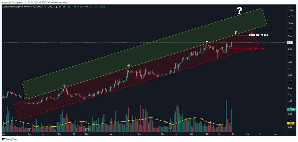 TraderTuseMD's tweet photo. #DERIM #derim
Üst kanal için atağa kalkmış gibi duruyor.
#XU100 #borsa #hisse #viop30 #eregl #asels #tuprs #mgros #vakbn #krdmd #sasa #hekts #kozaa #kfein #ttrak #garan #aksa #kchol #MDBox https://t.co/6aNz7HlBRN