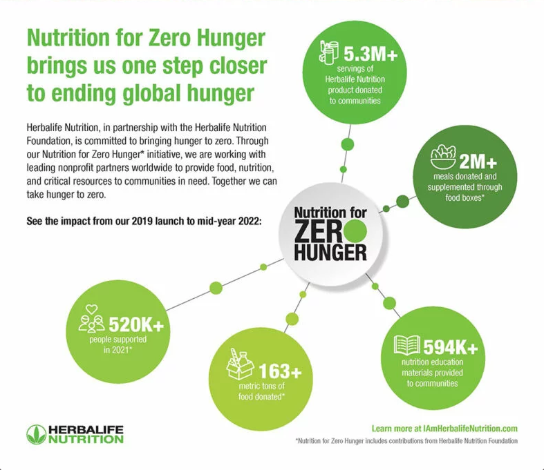 Herbalife's tweet photo. Through our #NutritionforZeroHunger initiative, together with the Herbalife Nutrition Foundation, we’re making progress to reduce global hunger. Here’s our impact to date. 
Learn more: https://t.co/ejHpBMQpsT https://t.co/EyWmCTt9GG