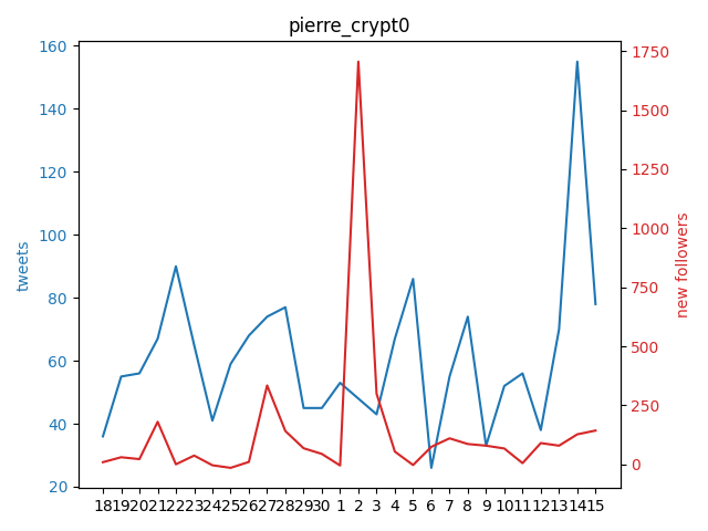 Pentosh1M's tweet photo. .@pierre_crypt0 gained 143 followers yesterday!

🔺 5D AVG   | +115
🔺 15D AVG | +203
🔺 29D AVG | +135

+1706 on Sunday 2022-10-02

200k could be reached in 349 days, on Saturday 2023-09-30 https://t.co/bVeu0YWmKi