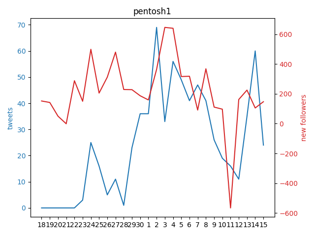 Pentosh1M's tweet photo. .@pentosh1 gained 147 followers yesterday!

🔺 5D AVG   | +207
🔺 15D AVG | +228
🔺 29D AVG | +224

+646 on Monday 2022-10-03

1M could be reached in 1708 days, on Sunday 2027-06-20 https://t.co/Y6OxmOKVmt