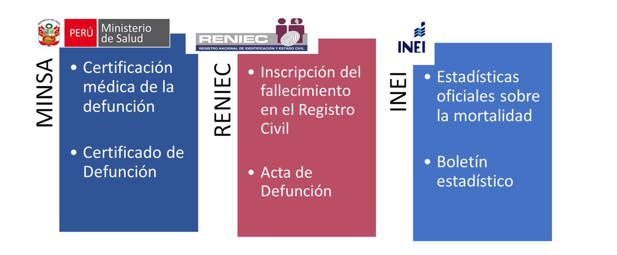 javargashe's tweet photo. El sistema de Registro Civil y Estadísticas Vitales (RCEV) se soporta en tres instituciones. MINSA, RENIEC e INEI. El MINSA regula los procesos de certificación médica de la defunción. Un médico puede hacer el certificado de defunción en formulario en papel o electrónico 2/14 https://t.co/HK1UinhPKV