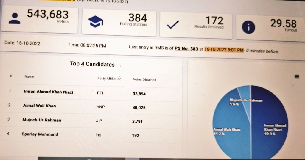 NA24 Charsadda 172/384 Polling Stations PTI 33,854 ANP 30,025