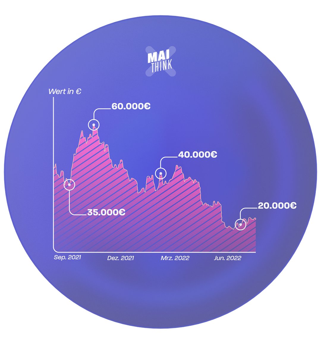Es ist ein Henne-Ei-Problem. Da Bitcoin nicht als Zahlungsmittel genutzt  wird, ist der Wert sehr instabil, und weil der Wert so instabil ist, ist er  nicht als Zahlungsmittel geeignet. Alle Versuche, den #