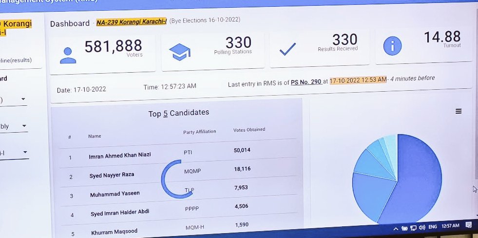DanishHussain79's tweet photo. Apart from Malir which was bltatantly rigged by PPP goons, @ImranKhanPTI won from all over Pakistan 🇵🇰 but the pride is that #Karachi gave him the biggest victory margin i.e. 31K votes from #MA239 A very little part I played in this victory which is satisfying the most. IK 💕💕💕 https://t.co/u0Q9Xe33zC