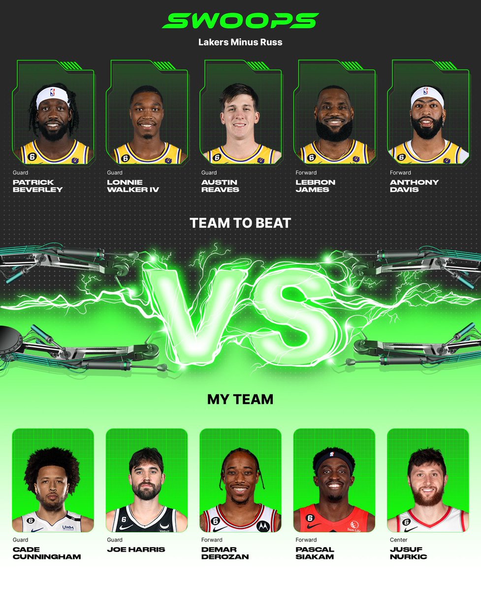 I chose Cade Cunningham($2), Joe Harris($1), DeMar DeRozan($4), Pascal Siakam($3), Jusuf Nurkic($2) in my lineup for the daily @playswoops challenge. https://t.co/LcRIOqvT5L