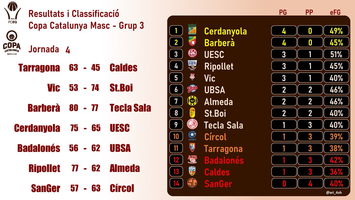 🏀RESULTATS J4🏀
#CopaCatBQ G3️⃣
Victòria vital de <a href="/cbCerdanyola/">CB Cerdanyola</a> contra una enorme <a href="/UESC_SantCugat/">🔴Unió Esportiva Sant Cugat⚫</a> que no va estar encertada en el tir exterior.

1eres victòries de <a href="/basquetcircol/">Bàsquet Círcol</a> i <a href="/CBT_Tarragona/">CB Tarragona</a>.

I sorprenent la victòria de <a href="/basquetsantboi/">Bàsquet Sant Boi</a> fent 0/9 en T3 al Castell d'en Planes.