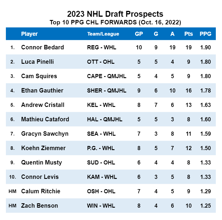 NHL Draft Prospects tweet media