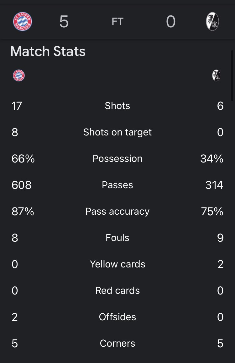 Bayern & Football on Twitter "8 shots on target, 5 goals. Bayern