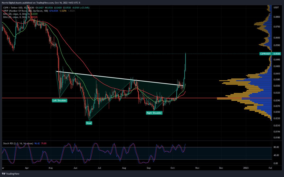 AssetsNorris's tweet photo. #Capser is on the move again. Legit layer 1 that's never had a bull run/market. Inverse head and shoulders and cleared the resistance shown on right.
We talked about #CSPR many many many times on my channel. I said you need to grab it over and over. Thanks to those who watch. https://t.co/bR1Z1DU0V0