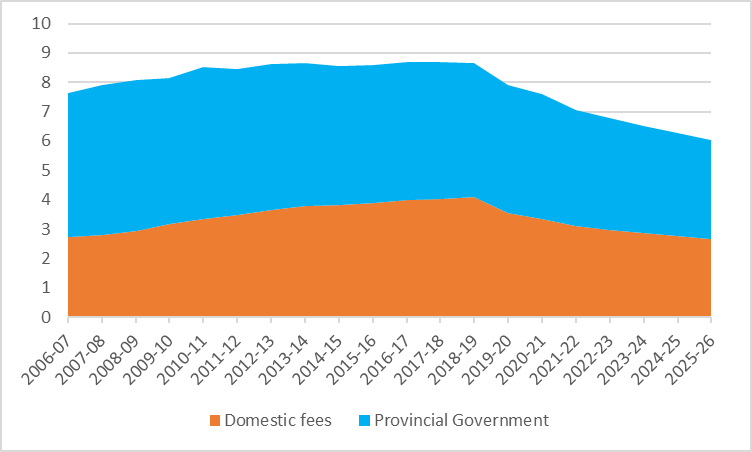 The logical extension of current @fordnation policies on Ontario universities: the nominal freeze on both domestic tuition & government grants, if extended through to the end of the second mandate, means a 30% drop in real income from these sources (figs are in billions of $2020)