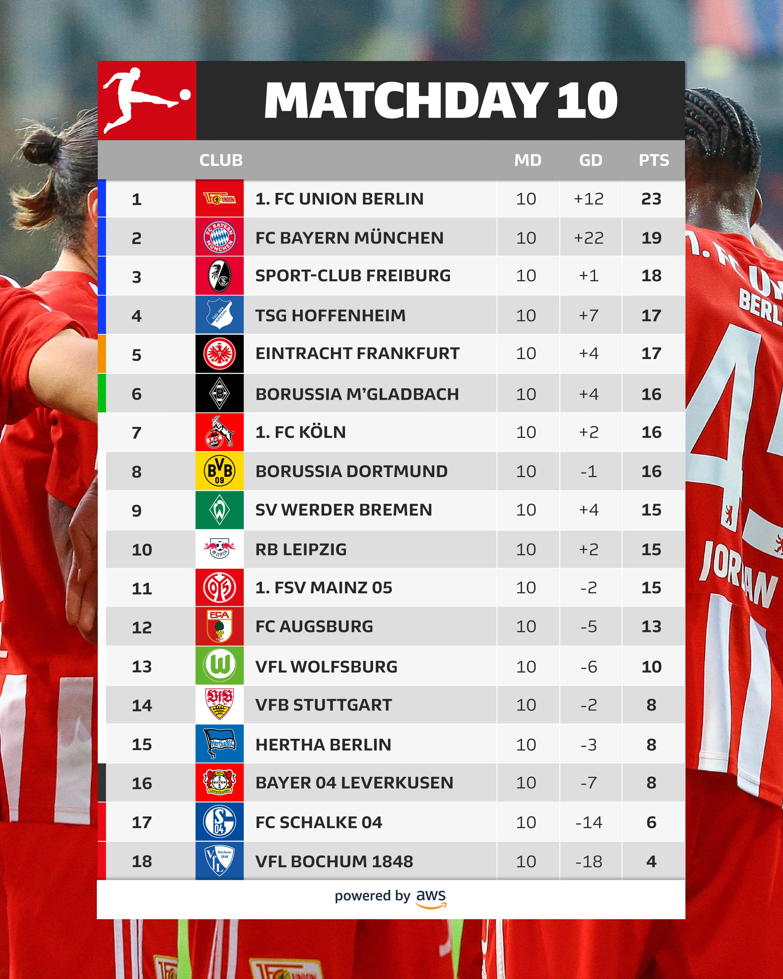 TABELA DA BUNDESLIGA 22/23, CLASSIFICAÇÃO DA BUNDESLIGA 22/23