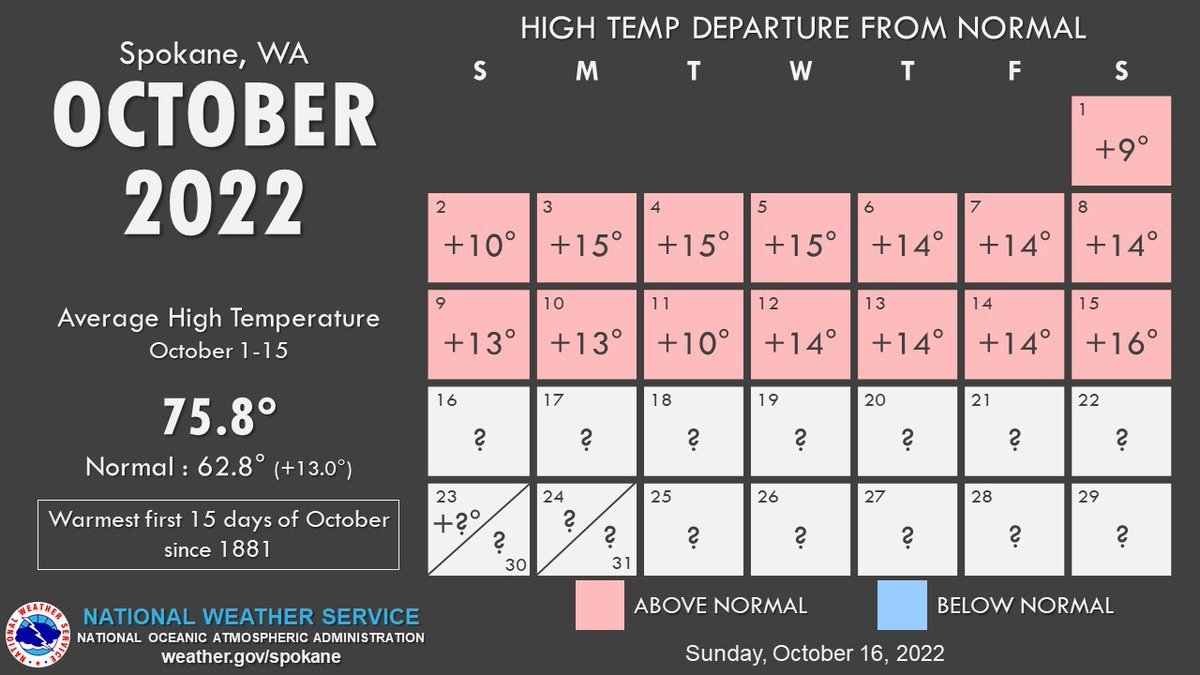 NWSSpokane's tweet image. Here&apos;s a peak at how the first half of October has panned out. But don&apos;t expect above normal temperatures to continue towards the end of the month 🧐 Changes are coming!
#weatherfact #wawx #warmfall