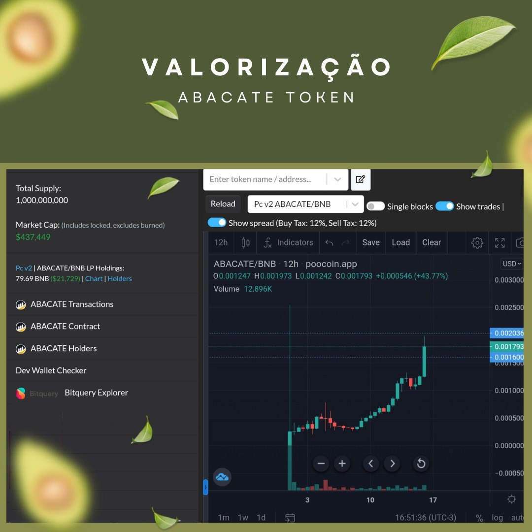 abacatetoken's tweet photo. Estamos finalizando nosso final de semana, seguido de um feriado que foi poucos dias atrás, nosso gráfico só aumentou, token valorizou, estamos chegando a marca de 1400 holders, e o melhor, muito próximo de batermos a nossa ATH. 📈

Seguimos em busca de mais 🥑 https://t.co/7ITLDVv1Zt