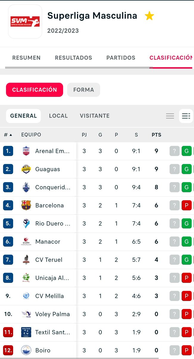 cvemevelugo's tweet photo. ❤🏐
Remontada de colíder para os #loitadores diante dun, ata o momento, invicto Barça; e punto agridoce para as #loiradoras que sabe a pouco logo de empezar gañando 0-2 en Alcobendas.
Seguimos #loitando ⚔️
Arenal Emevé 4.0
❤💙🏐💪 https://t.co/zLUsLDoc6O
