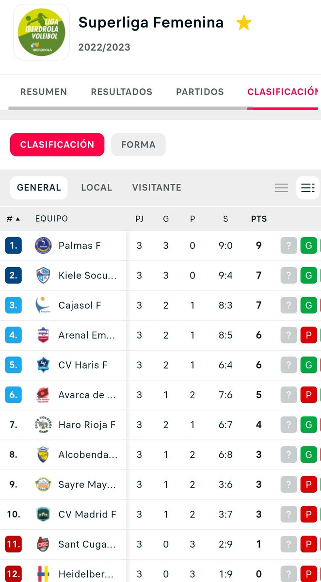 cvemevelugo's tweet photo. ❤🏐
Remontada de colíder para os #loitadores diante dun, ata o momento, invicto Barça; e punto agridoce para as #loiradoras que sabe a pouco logo de empezar gañando 0-2 en Alcobendas.
Seguimos #loitando ⚔️
Arenal Emevé 4.0
❤💙🏐💪 https://t.co/zLUsLDoc6O