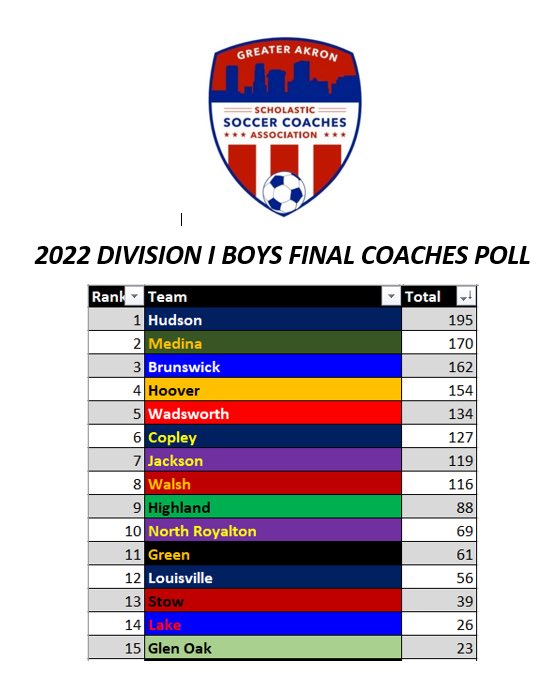 DIB W8
1 <a href="/explorer_soccer/">ExplorerSoccer</a> 🏆
2 <a href="/BeesBoysSoccer/">Medina HS Boys Soccer</a> 🥈
3 <a href="/Soccer_BHS/">Brunswick HS Soccer</a> 🥉
4 <a href="/Hoover_BoysSoc/">Hoover_BoysSoccer</a>
5 <a href="/Wadsworthsoccer/">Wadsworth Soccer</a>
6 <a href="/copleysoccer/">Copley Soccer</a>
7 <a href="/polarbearsoccer/">PolarBearSoccer</a>
8 <a href="/WJsoccer/">Walsh Jesuit Mens Soccer</a>
9 <a href="/HHSHornetSoccer/">Highland High School Boys Soccer</a>
10 <a href="/NRoyaltonSoccer/">North Royalton Boys Soccer</a>
11 @GHSsoccer_boys
12 <a href="/LouisvilleLeps/">Leopard Nation 🏃🏻🏆🌻🏆 🤼‍♂️ 🏆📣🏆🏀🏆</a>
13 <a href="/SMFmsoccer/">Stow Mens Soccer</a>
14 <a href="/boys_lakesoccer/">LakeHSoccer</a>
15 <a href="/GlenOakSoccer/">GlenOak Boys Soccer</a>