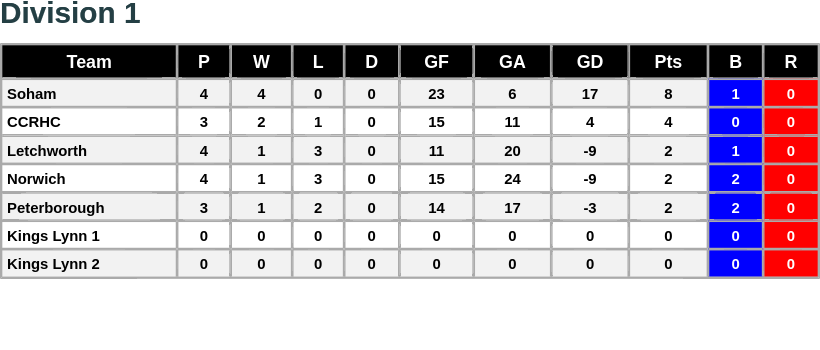 Thanks to SohamRHC for supplying the results of their home tournament held at Ross Peers Sports Centre
The Division 1 table has now been updated with the results of the latest tournament. ecrha.co.uk/leagues/league…