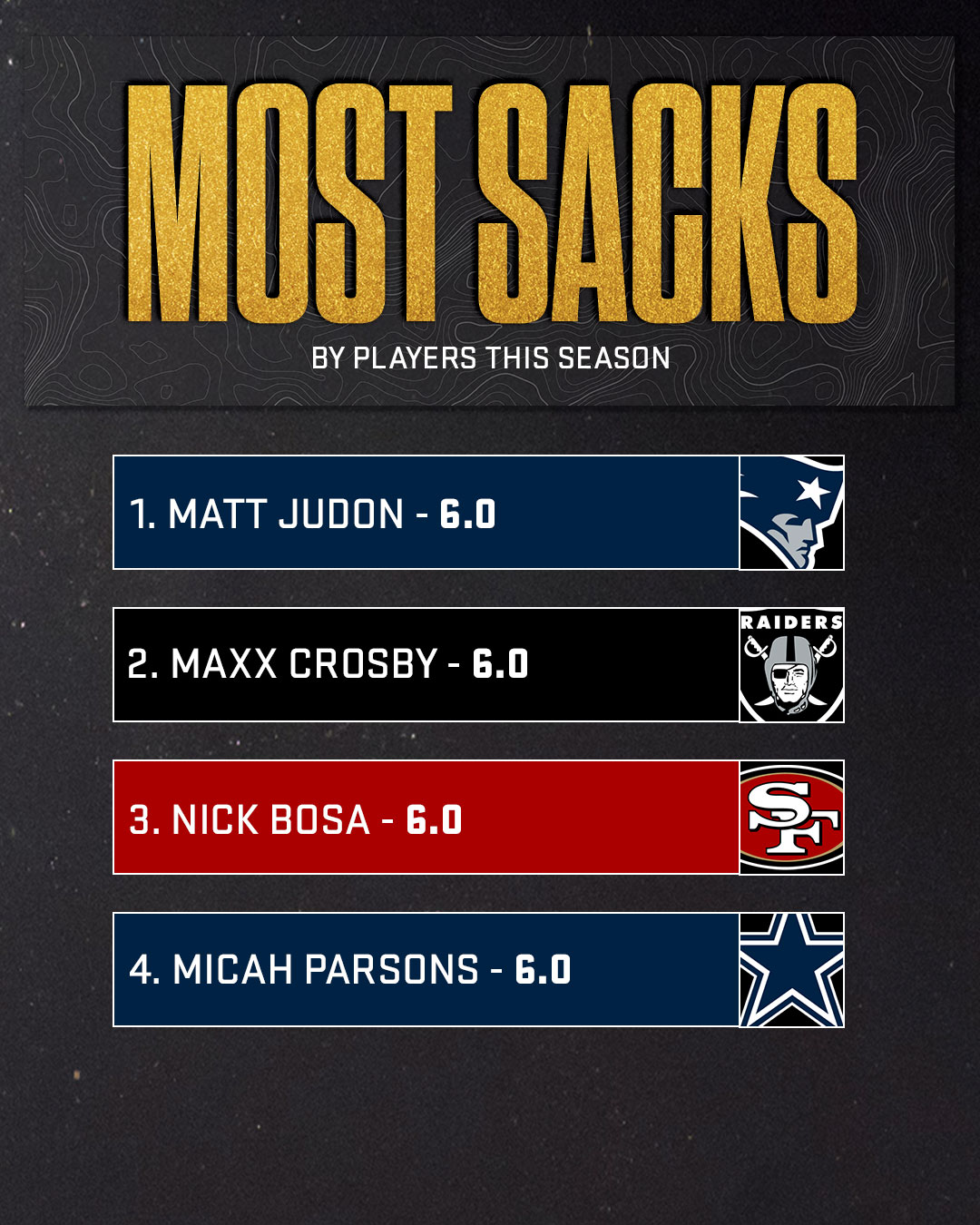 Sunday Night Football on NBC on Twitter "Most sacks in the NFL so far