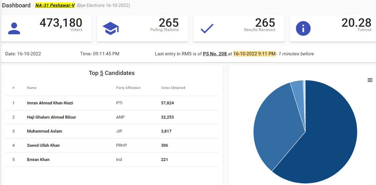 i_Anassarwar's tweet photo. First Official Form 45 Result:-
NA 31-Peshawer
 PTI :57824
ANP: 32253
JI:3817
PTI Won https://t.co/mG67OnqfKJ