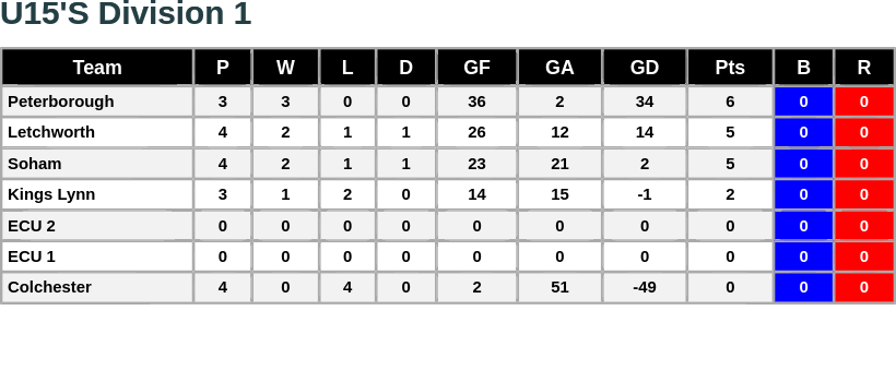 Thanks to Letchworth Rink Hockey Club for supplying the results from their home tournament held at North Herts Leisure Centre
The u15’s League Division 1 table has now been updated with the results of the latest tournament. ecrha.co.uk/leagues/u15s-l…