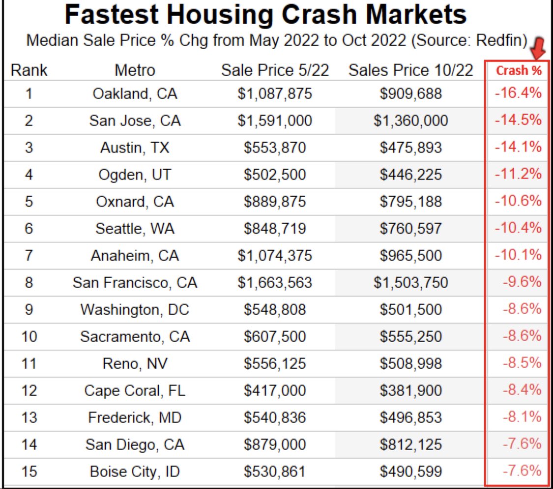 Arturojrobles's tweet photo. Housing is starting to see an impact in certain areas https://t.co/HY47WwYbBz