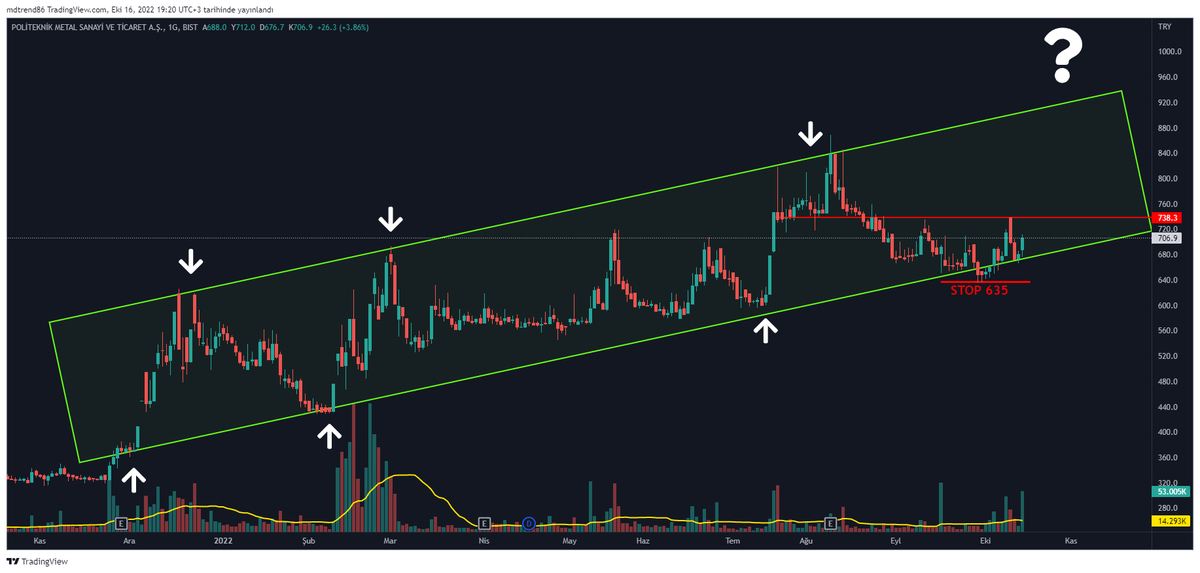 TraderTuseMD's tweet photo. #POLTK
662 seviyesinden paylaşmıştık. %10'a yakın prim yaptı.
@Sacro_Trade hocanın listesinde var bu hafta, kanal üst bandına gideriz yani :) https://t.co/Dt4JTKVhIJ