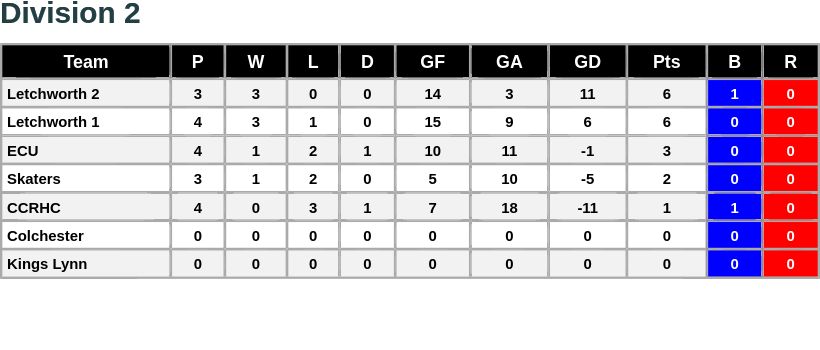 Thanks to Letchworth Rink Hockey Club for supplying the results from their home tournament held at North Herts Leisure Centre at the weekend.
The League Division 2 table has now been updated with the results of the latest tournament. ecrha.co.uk/leagues/league…