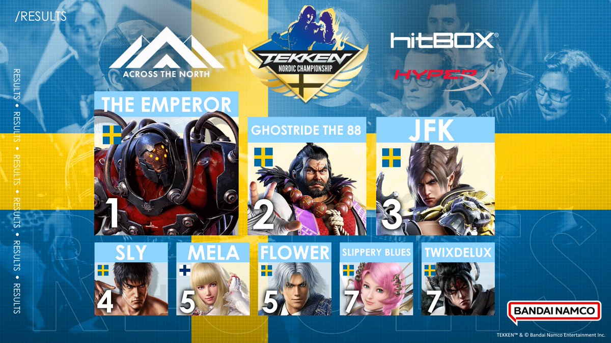 Across The North (@atnfgc) on Twitter photo Once again <a href="/EmperorSwe/">The_Emperor_Swe</a> claims another win in the Nordic Championship! ๐
GG to all the players and those who helped make this event possible!
๐ฅ<a href="/emperorswe/">The_Emperor_Swe</a>๐ธ๐ช
๐ฅGhostride The 88๐ธ๐ช
๐ฅ<a href="/JFK_TK/">JFK</a>๐ธ๐ช
๐<a href="/Sly_thievius/">Sly</a>๐ธ๐ช
5 <a href="/melkarii/">mela</a>๐ซ๐ฎ
5 <a href="/FlowerFGC/">Flower ๐ผ</a>๐บ
7 Slippery Blues
7 TwixDelux๐ธ๐ช Once again <a href="/EmperorSwe/">The_Emperor_Swe</a> claims another win in the Nordic Championship! ๐
GG to all the players and those who helped make this event possible!
๐ฅ<a href="/emperorswe/">The_Emperor_Swe</a>๐ธ๐ช
๐ฅGhostride The 88๐ธ๐ช
๐ฅ<a href="/JFK_TK/">JFK</a>๐ธ๐ช
๐<a href="/Sly_thievius/">Sly</a>๐ธ๐ช
5 <a href="/melkarii/">mela</a>๐ซ๐ฎ
5 <a href="/FlowerFGC/">Flower ๐ผ</a>๐บ
7 Slippery Blues
7 TwixDelux๐ธ๐ช