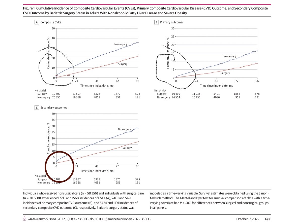 Bariatric surgery is a great option for people with #NAFLD But observational data supporting it is tricky 👀this nice paper: jama.jamanetwork.com/article.aspx?d… How long does it take for surgery to prevents CV events? Could protection happen before surgery? Within 6 months? #livertwitter