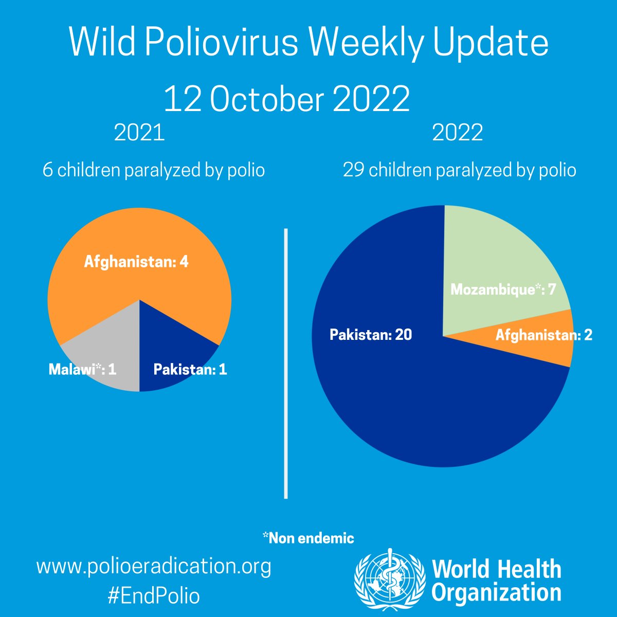 WHO_Polio's tweet image. Wild poliovirus weekly case update from @WHO: No new cases. 
In 2022: Afghanistan: 02, Pakistan: 20, Mozambique: 07. 
In 2021: Afghanistan: 04, Pakistan: 01, Malawi: 01. 
bit.ly/3MnsSxA. #EndPolio.