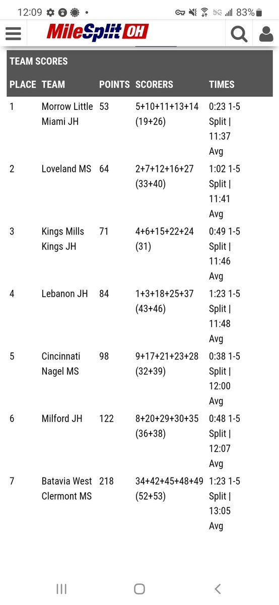 LittleMiamiXC's tweet photo. Great job by the Panther Boys XC squad with decisive win at ECC Lee by school record holder Ryne Reynolds 5th place.  Boys put their top 5 in first 14 finishers. https://t.co/GBHFpepN8y